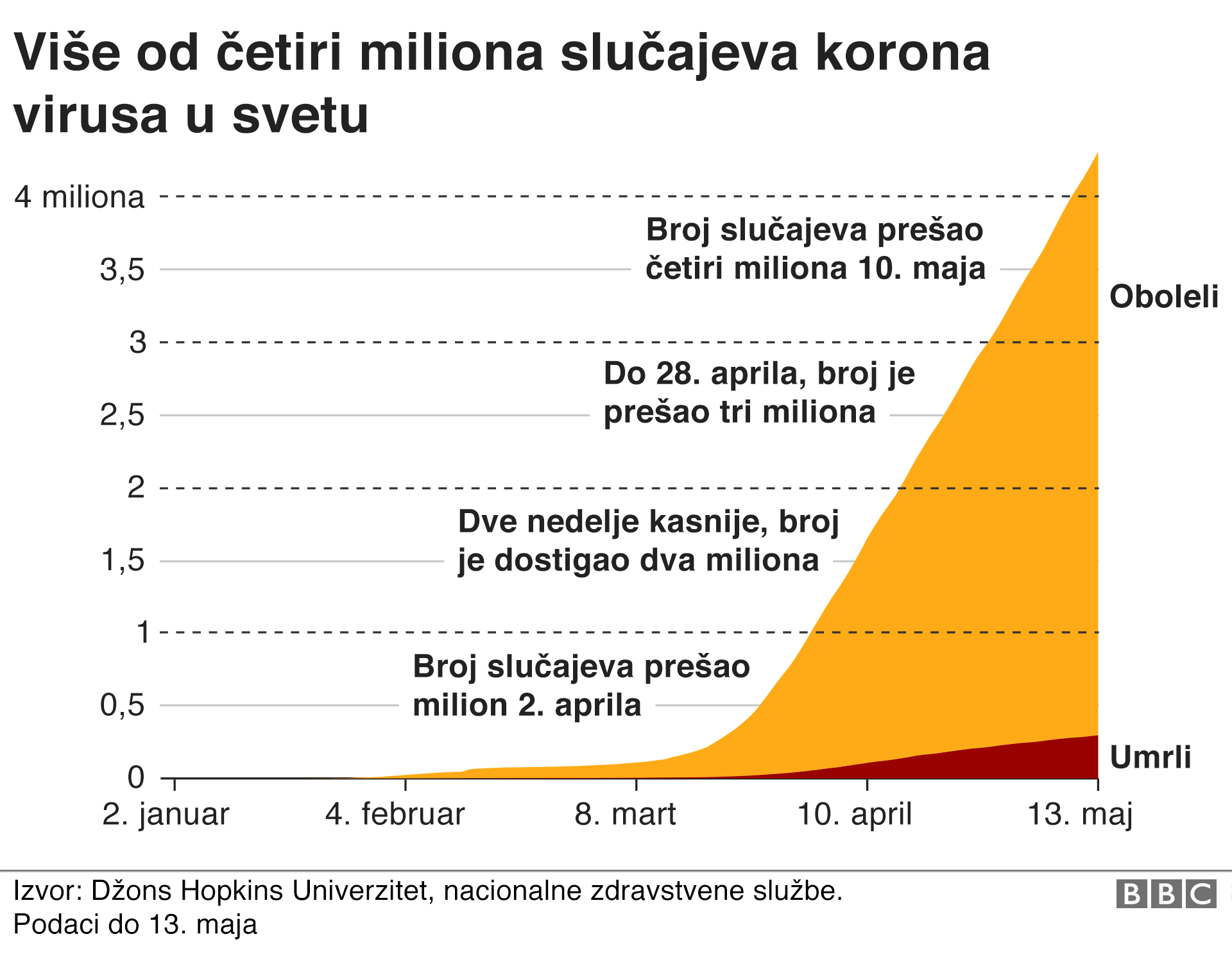 broj umrlih i zaraženih u svetu od korona virusa 14. maj