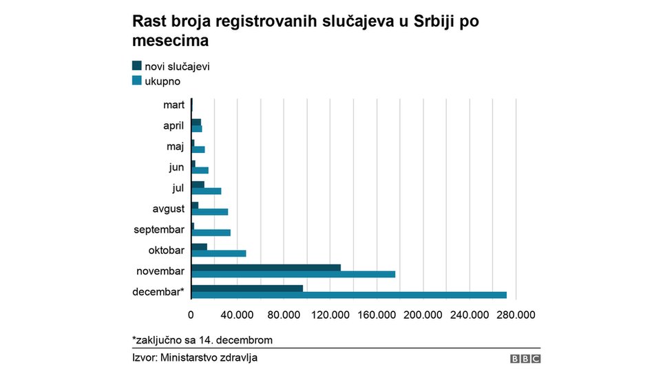 rast broja slučajeva