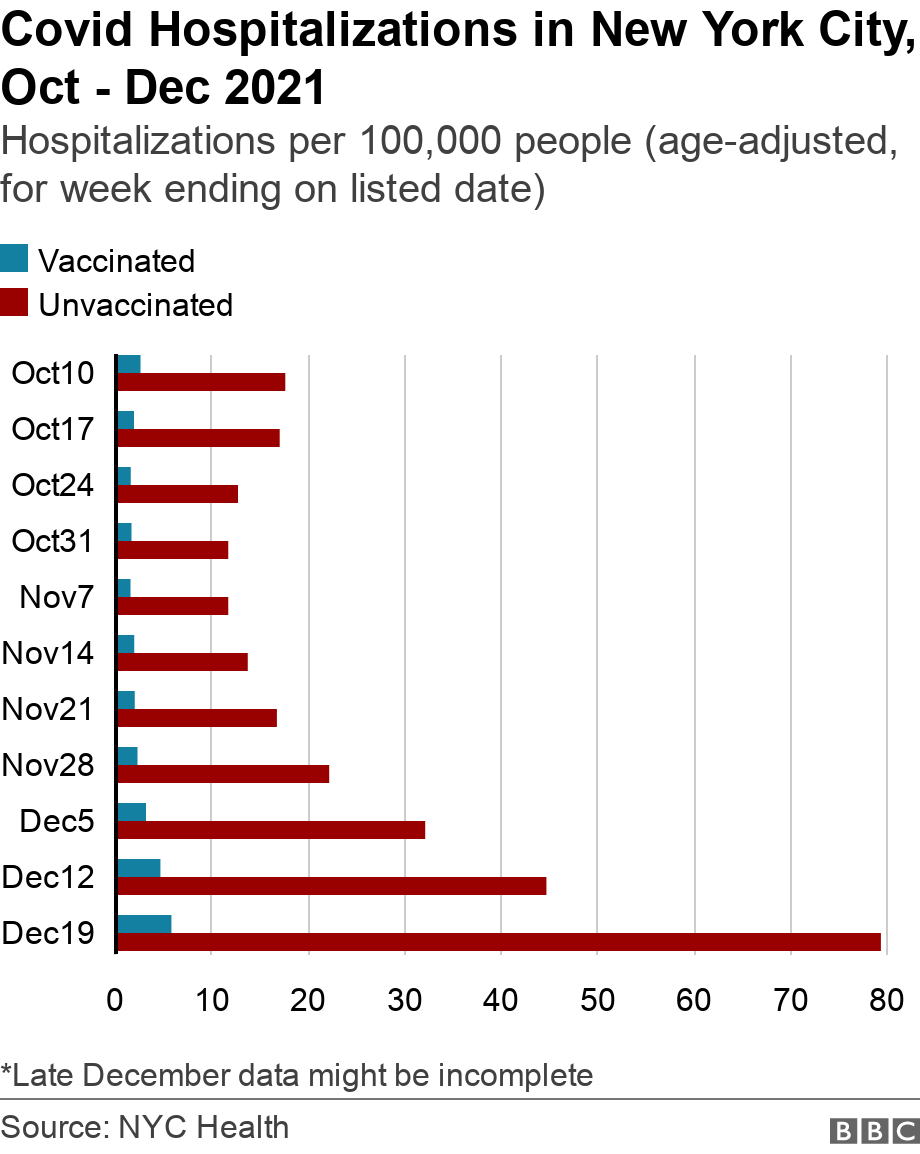 Graph showing Covid hospitalisations in New York City from October to December